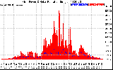Solar PV/Inverter Performance Grid Power & Solar Radiation