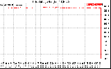 Solar PV/Inverter Performance Grid Voltage