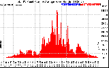 Solar PV/Inverter Performance Total PV Panel Power Output