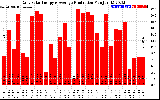 Solar PV/Inverter Performance Daily Solar Energy Production