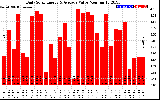 Solar PV/Inverter Performance Daily Solar Energy Production Value