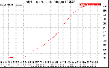 Solar PV/Inverter Performance Daily Energy Production
