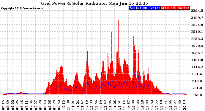 Solar PV/Inverter Performance Grid Power & Solar Radiation