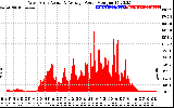 Solar PV/Inverter Performance West Array Actual & Average Power Output
