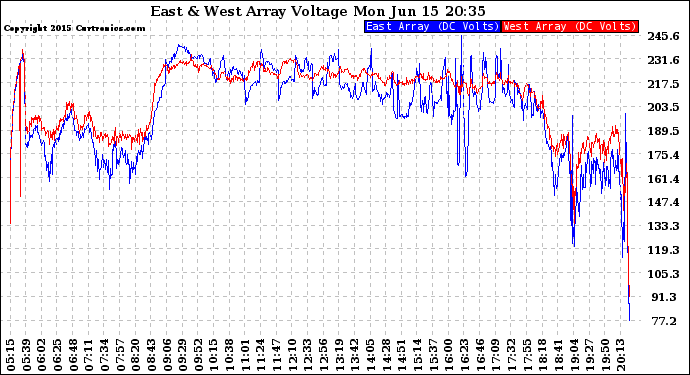 Solar PV/Inverter Performance Photovoltaic Panel Voltage Output