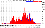 Solar PV/Inverter Performance East Array Power Output & Solar Radiation