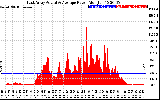 Solar PV/Inverter Performance East Array Actual & Average Power Output