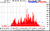 Solar PV/Inverter Performance Total PV Panel & Running Average Power Output