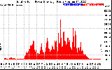Solar PV/Inverter Performance Total PV Panel Power Output