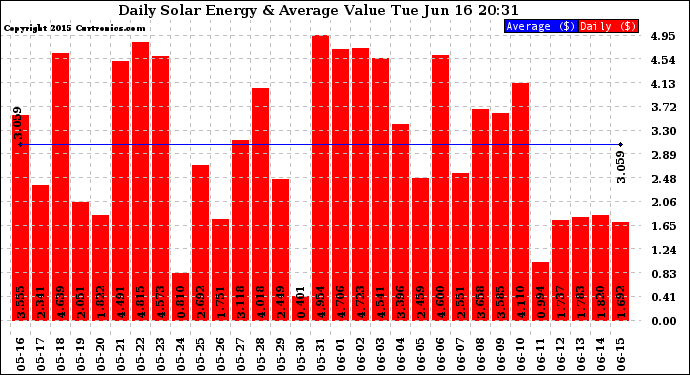 Solar PV/Inverter Performance Daily Solar Energy Production Value