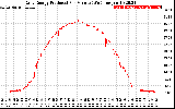Solar PV/Inverter Performance Daily Energy Production Per Minute