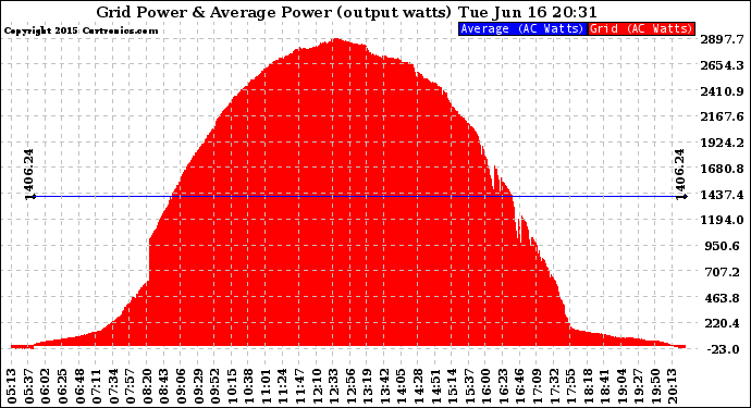 Solar PV/Inverter Performance Inverter Power Output