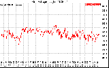 Solar PV/Inverter Performance Grid Voltage