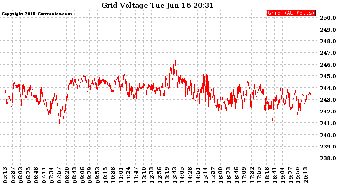 Solar PV/Inverter Performance Grid Voltage
