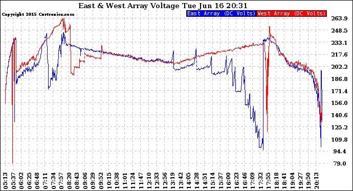 Solar PV/Inverter Performance Photovoltaic Panel Voltage Output