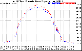 Solar PV/Inverter Performance PV Panel Power Output & Inverter Power Output