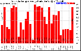 Solar PV/Inverter Performance Daily Solar Energy Production