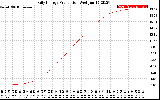 Solar PV/Inverter Performance Daily Energy Production