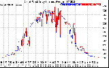 Solar PV/Inverter Performance Photovoltaic Panel Current Output