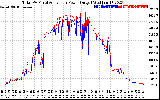 Solar PV/Inverter Performance PV Panel Power Output & Inverter Power Output