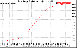 Solar PV/Inverter Performance Daily Energy Production