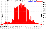 Solar PV/Inverter Performance Inverter Power Output