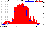 Solar PV/Inverter Performance Solar Radiation & Effective Solar Radiation per Minute
