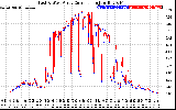 Solar PV/Inverter Performance Photovoltaic Panel Current Output