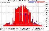 Solar PV/Inverter Performance East Array Power Output & Solar Radiation