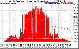 Solar PV/Inverter Performance Total PV Panel & Running Average Power Output