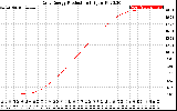 Solar PV/Inverter Performance Daily Energy Production