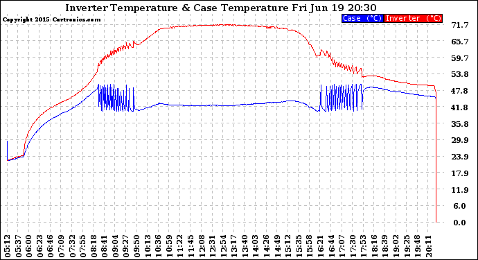 Solar PV/Inverter Performance Inverter Operating Temperature