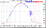 Solar PV/Inverter Performance Photovoltaic Panel Current Output