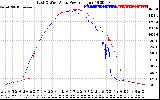 Solar PV/Inverter Performance Photovoltaic Panel Power Output