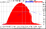 Solar PV/Inverter Performance East Array Actual & Running Average Power Output