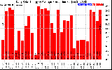 Solar PV/Inverter Performance Daily Solar Energy Production