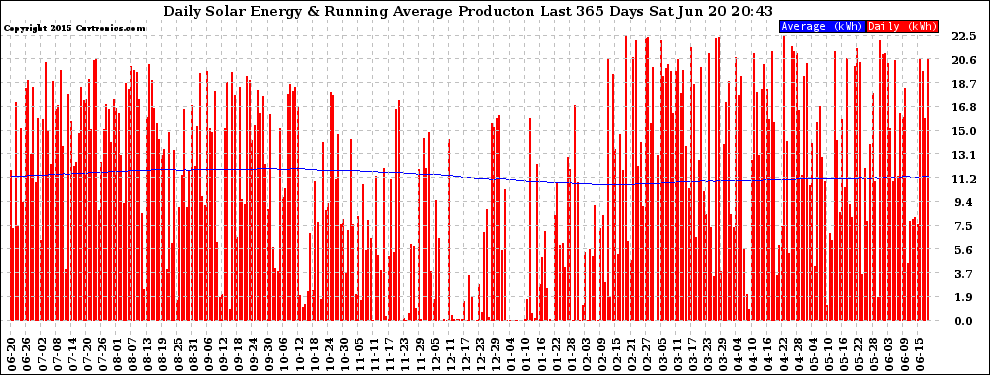 Solar PV/Inverter Performance Daily Solar Energy Production Running Average Last 365 Days