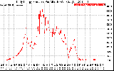 Solar PV/Inverter Performance Daily Energy Production Per Minute