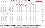 Solar PV/Inverter Performance Outdoor Temperature