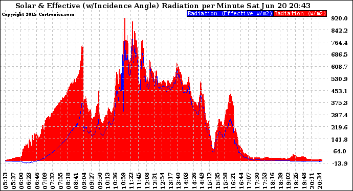 Solar PV/Inverter Performance Solar Radiation & Effective Solar Radiation per Minute