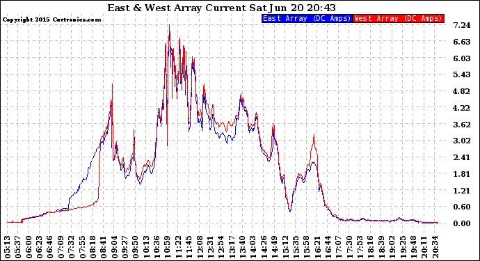 Solar PV/Inverter Performance Photovoltaic Panel Current Output