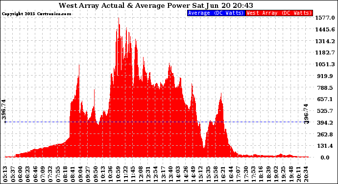Solar PV/Inverter Performance West Array Actual & Average Power Output