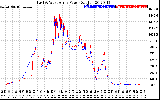 Solar PV/Inverter Performance Photovoltaic Panel Power Output
