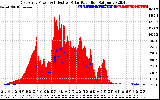 Solar PV/Inverter Performance East Array Power Output & Effective Solar Radiation