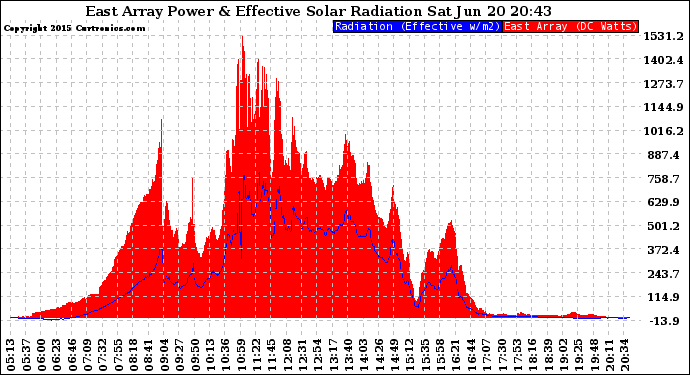 Solar PV/Inverter Performance East Array Power Output & Effective Solar Radiation
