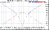 Solar PV/Inverter Performance Sun Altitude Angle & Azimuth Angle