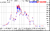 Solar PV/Inverter Performance PV Panel Power Output & Inverter Power Output