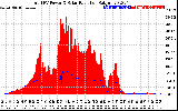Solar PV/Inverter Performance Total PV Panel Power Output & Solar Radiation
