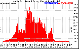 Solar PV/Inverter Performance Total PV Panel Power Output
