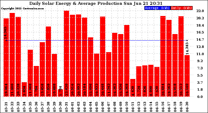 Solar PV/Inverter Performance Daily Solar Energy Production